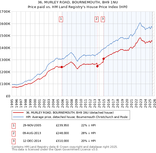 36, MURLEY ROAD, BOURNEMOUTH, BH9 1NU: Price paid vs HM Land Registry's House Price Index