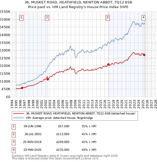 36, MUSKET ROAD, HEATHFIELD, NEWTON ABBOT, TQ12 6SB: Price paid vs HM Land Registry's House Price Index