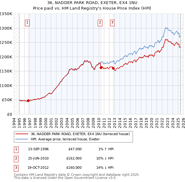 36, NADDER PARK ROAD, EXETER, EX4 1NU: Price paid vs HM Land Registry's House Price Index