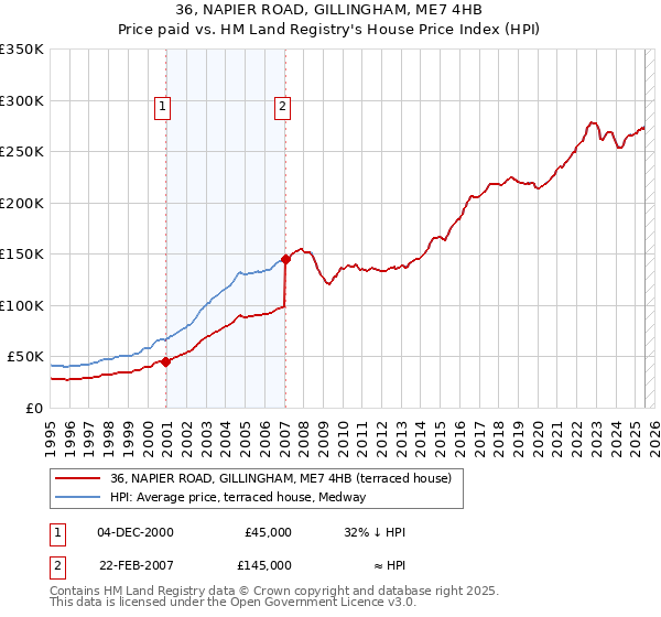 36, NAPIER ROAD, GILLINGHAM, ME7 4HB: Price paid vs HM Land Registry's House Price Index