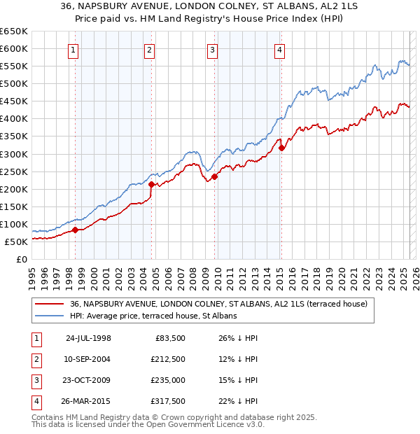36, NAPSBURY AVENUE, LONDON COLNEY, ST ALBANS, AL2 1LS: Price paid vs HM Land Registry's House Price Index
