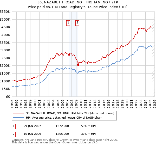 36, NAZARETH ROAD, NOTTINGHAM, NG7 2TP: Price paid vs HM Land Registry's House Price Index