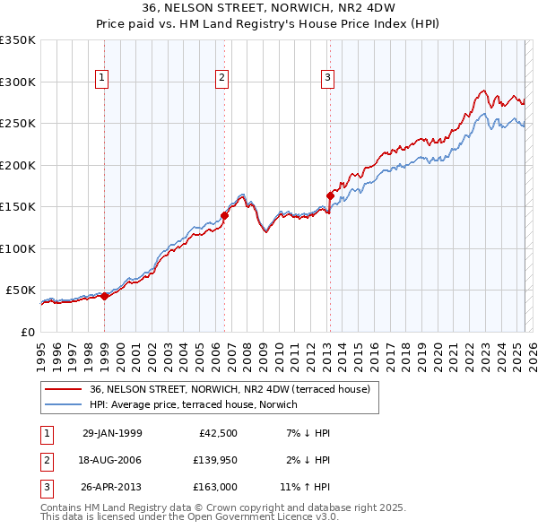 36, NELSON STREET, NORWICH, NR2 4DW: Price paid vs HM Land Registry's House Price Index