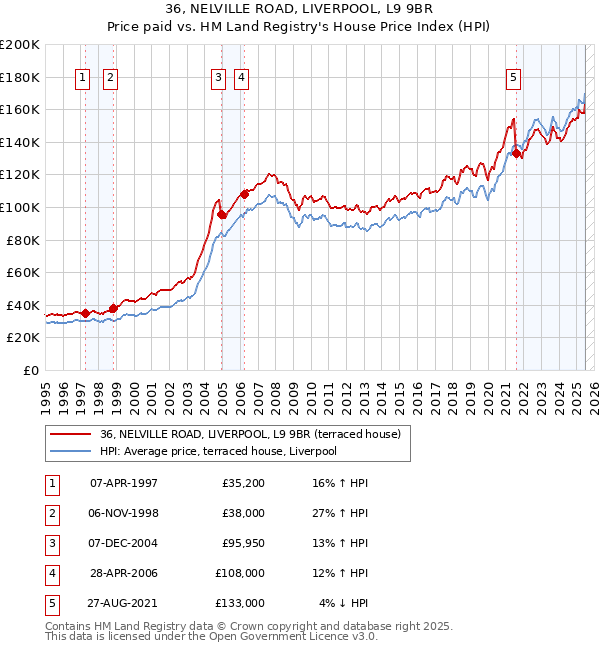36, NELVILLE ROAD, LIVERPOOL, L9 9BR: Price paid vs HM Land Registry's House Price Index