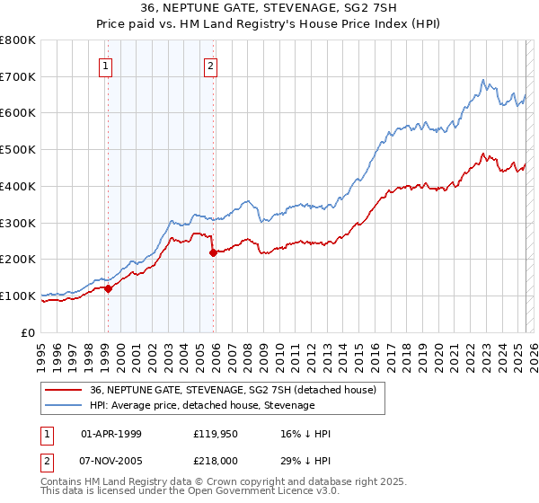 36, NEPTUNE GATE, STEVENAGE, SG2 7SH: Price paid vs HM Land Registry's House Price Index