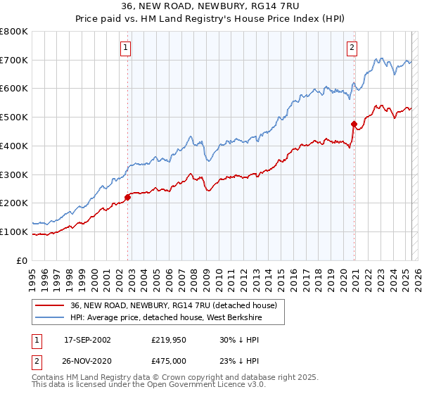 36, NEW ROAD, NEWBURY, RG14 7RU: Price paid vs HM Land Registry's House Price Index