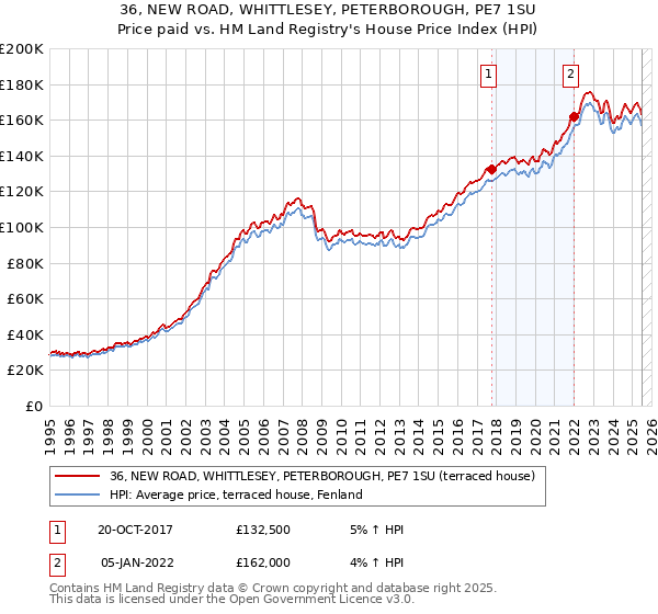 36, NEW ROAD, WHITTLESEY, PETERBOROUGH, PE7 1SU: Price paid vs HM Land Registry's House Price Index