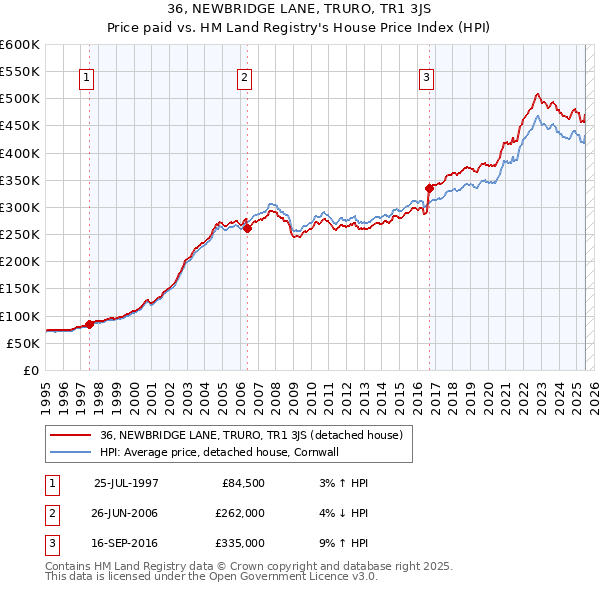36, NEWBRIDGE LANE, TRURO, TR1 3JS: Price paid vs HM Land Registry's House Price Index