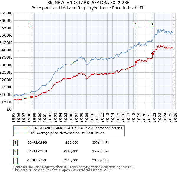 36, NEWLANDS PARK, SEATON, EX12 2SF: Price paid vs HM Land Registry's House Price Index