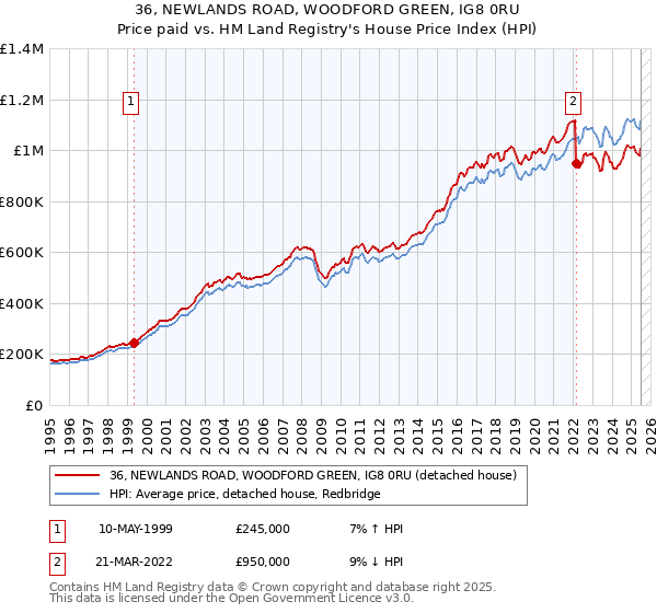 36, NEWLANDS ROAD, WOODFORD GREEN, IG8 0RU: Price paid vs HM Land Registry's House Price Index