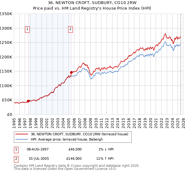 36, NEWTON CROFT, SUDBURY, CO10 2RW: Price paid vs HM Land Registry's House Price Index