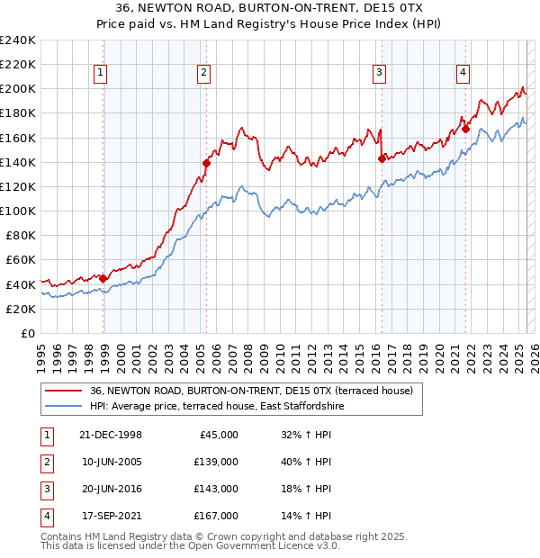 36, NEWTON ROAD, BURTON-ON-TRENT, DE15 0TX: Price paid vs HM Land Registry's House Price Index