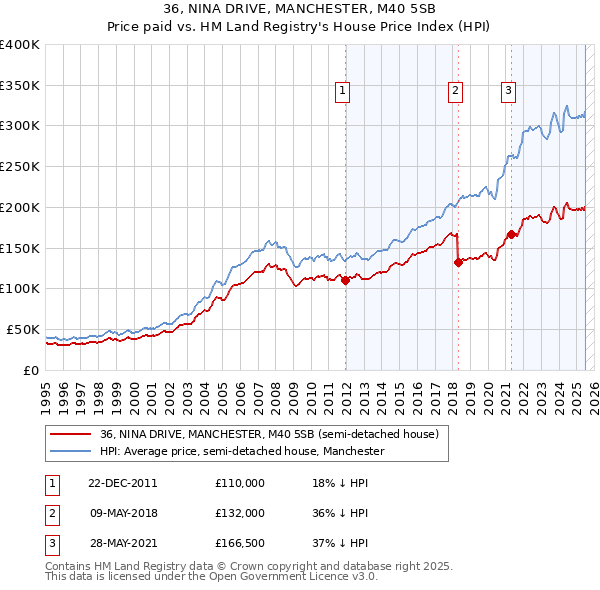 36, NINA DRIVE, MANCHESTER, M40 5SB: Price paid vs HM Land Registry's House Price Index