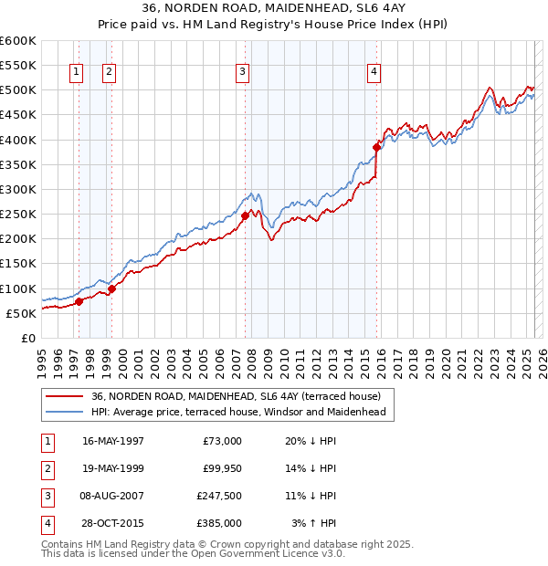 36, NORDEN ROAD, MAIDENHEAD, SL6 4AY: Price paid vs HM Land Registry's House Price Index