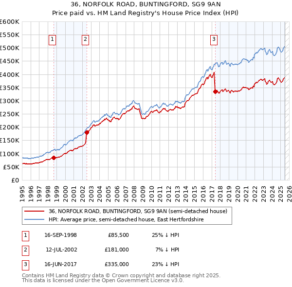 36, NORFOLK ROAD, BUNTINGFORD, SG9 9AN: Price paid vs HM Land Registry's House Price Index