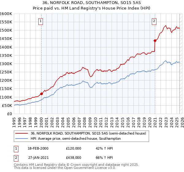 36, NORFOLK ROAD, SOUTHAMPTON, SO15 5AS: Price paid vs HM Land Registry's House Price Index