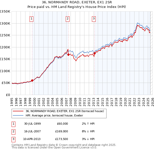 36, NORMANDY ROAD, EXETER, EX1 2SR: Price paid vs HM Land Registry's House Price Index