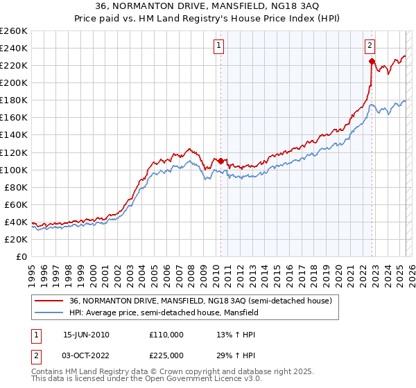 36, NORMANTON DRIVE, MANSFIELD, NG18 3AQ: Price paid vs HM Land Registry's House Price Index