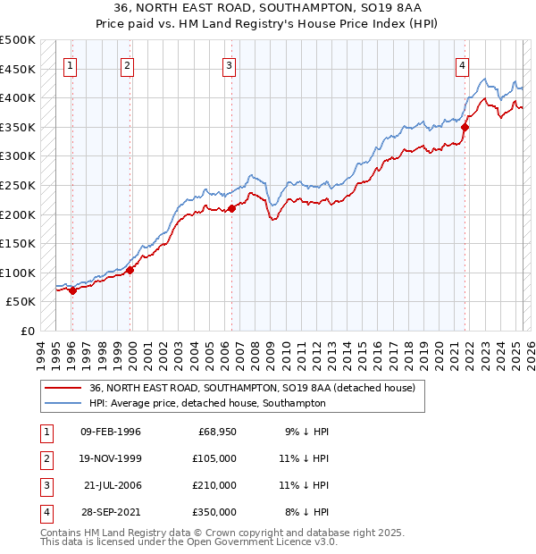 36, NORTH EAST ROAD, SOUTHAMPTON, SO19 8AA: Price paid vs HM Land Registry's House Price Index