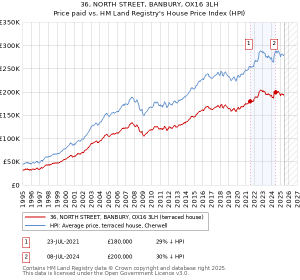 36, NORTH STREET, BANBURY, OX16 3LH: Price paid vs HM Land Registry's House Price Index