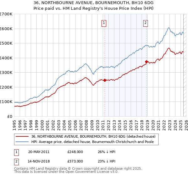 36, NORTHBOURNE AVENUE, BOURNEMOUTH, BH10 6DG: Price paid vs HM Land Registry's House Price Index