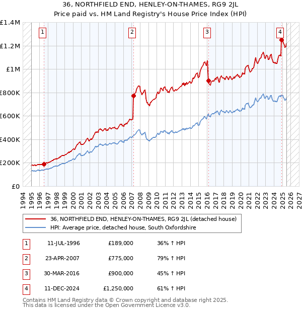 36, NORTHFIELD END, HENLEY-ON-THAMES, RG9 2JL: Price paid vs HM Land Registry's House Price Index