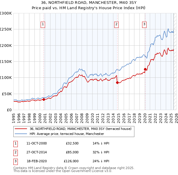 36, NORTHFIELD ROAD, MANCHESTER, M40 3SY: Price paid vs HM Land Registry's House Price Index