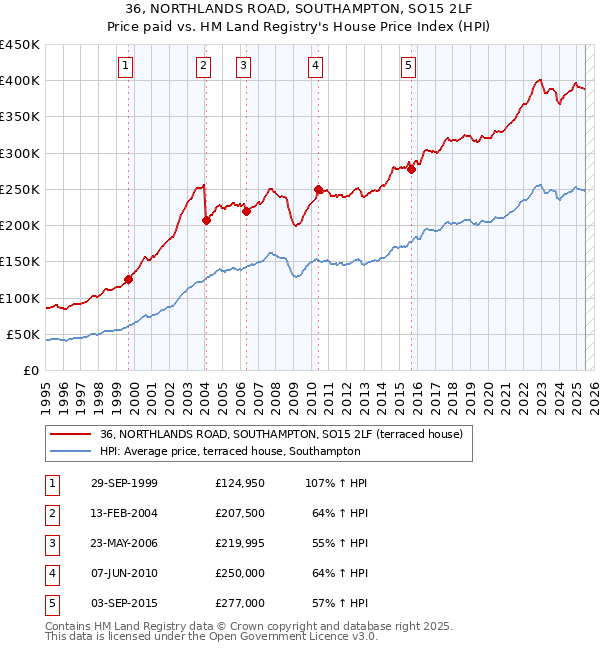 36, NORTHLANDS ROAD, SOUTHAMPTON, SO15 2LF: Price paid vs HM Land Registry's House Price Index
