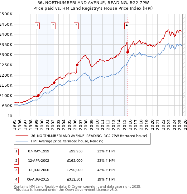 36, NORTHUMBERLAND AVENUE, READING, RG2 7PW: Price paid vs HM Land Registry's House Price Index