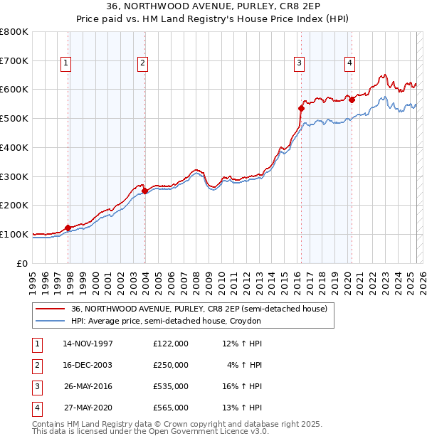 36, NORTHWOOD AVENUE, PURLEY, CR8 2EP: Price paid vs HM Land Registry's House Price Index