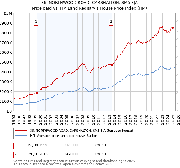 36, NORTHWOOD ROAD, CARSHALTON, SM5 3JA: Price paid vs HM Land Registry's House Price Index