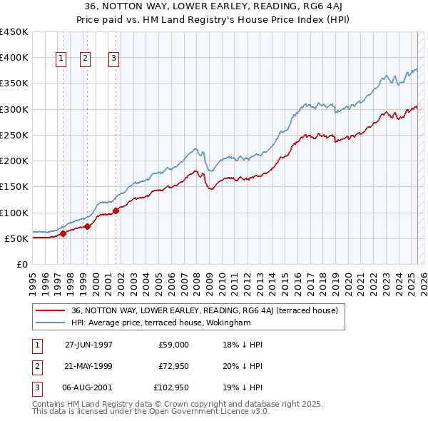 36, NOTTON WAY, LOWER EARLEY, READING, RG6 4AJ: Price paid vs HM Land Registry's House Price Index