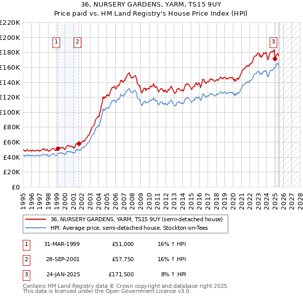 36, NURSERY GARDENS, YARM, TS15 9UY: Price paid vs HM Land Registry's House Price Index