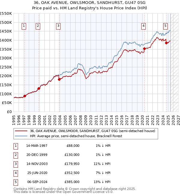 36, OAK AVENUE, OWLSMOOR, SANDHURST, GU47 0SG: Price paid vs HM Land Registry's House Price Index