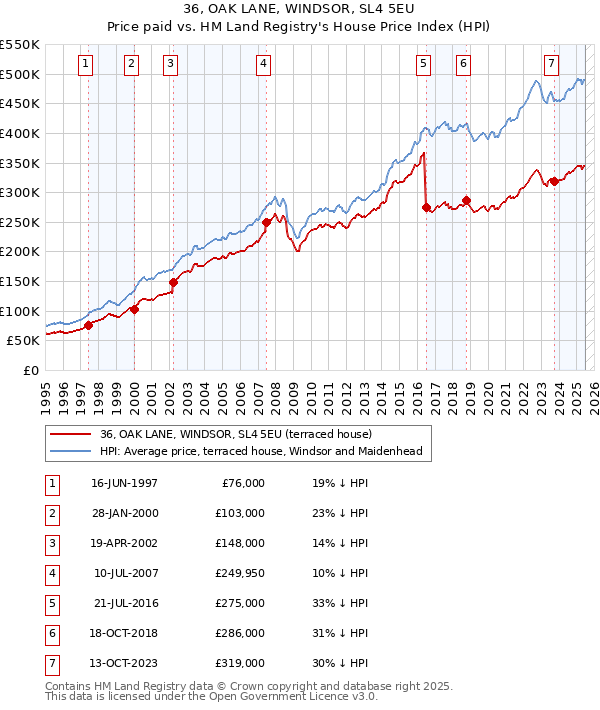 36, OAK LANE, WINDSOR, SL4 5EU: Price paid vs HM Land Registry's House Price Index