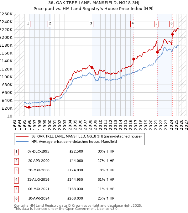 36, OAK TREE LANE, MANSFIELD, NG18 3HJ: Price paid vs HM Land Registry's House Price Index