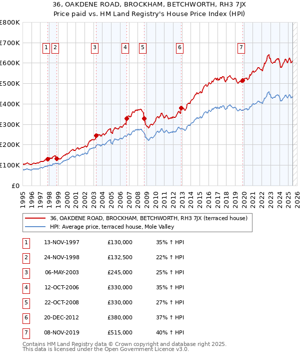 36, OAKDENE ROAD, BROCKHAM, BETCHWORTH, RH3 7JX: Price paid vs HM Land Registry's House Price Index