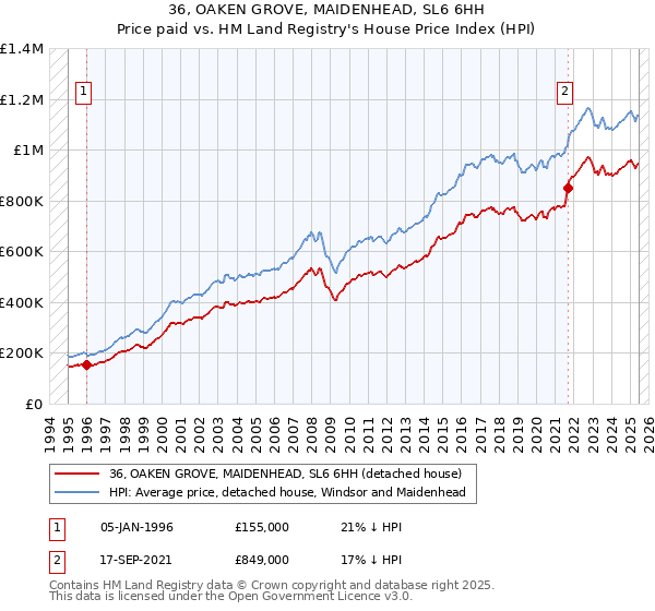 36, OAKEN GROVE, MAIDENHEAD, SL6 6HH: Price paid vs HM Land Registry's House Price Index