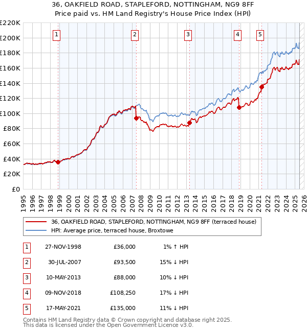 36, OAKFIELD ROAD, STAPLEFORD, NOTTINGHAM, NG9 8FF: Price paid vs HM Land Registry's House Price Index