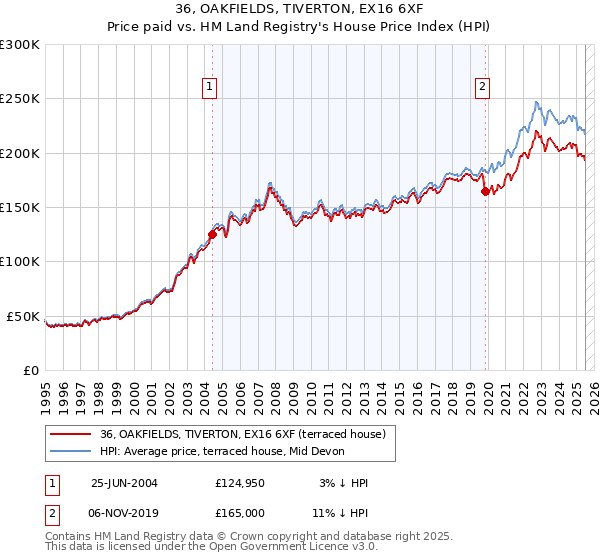 36, OAKFIELDS, TIVERTON, EX16 6XF: Price paid vs HM Land Registry's House Price Index