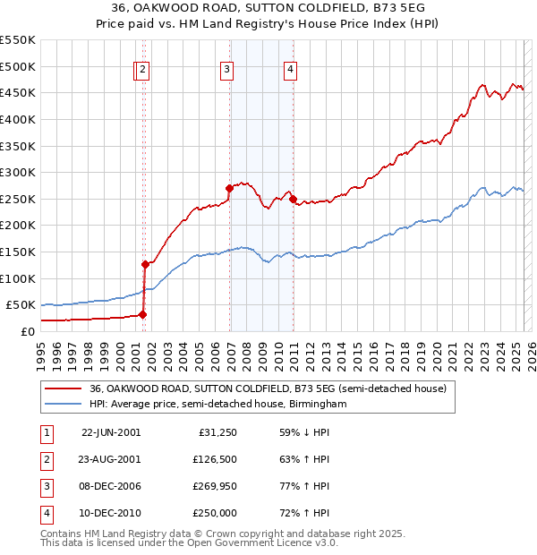 36, OAKWOOD ROAD, SUTTON COLDFIELD, B73 5EG: Price paid vs HM Land Registry's House Price Index