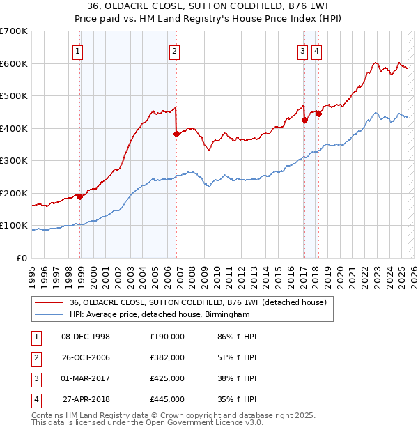 36, OLDACRE CLOSE, SUTTON COLDFIELD, B76 1WF: Price paid vs HM Land Registry's House Price Index