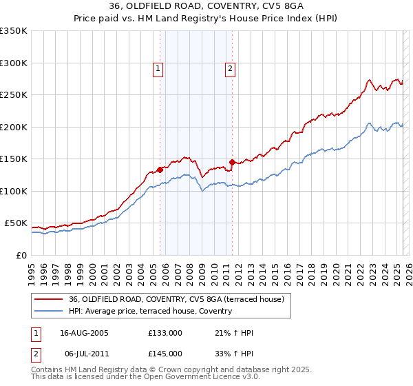 36, OLDFIELD ROAD, COVENTRY, CV5 8GA: Price paid vs HM Land Registry's House Price Index