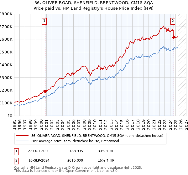 36, OLIVER ROAD, SHENFIELD, BRENTWOOD, CM15 8QA: Price paid vs HM Land Registry's House Price Index