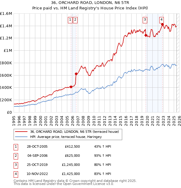 36, ORCHARD ROAD, LONDON, N6 5TR: Price paid vs HM Land Registry's House Price Index