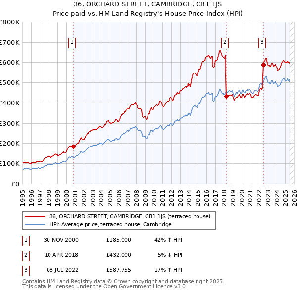36, ORCHARD STREET, CAMBRIDGE, CB1 1JS: Price paid vs HM Land Registry's House Price Index