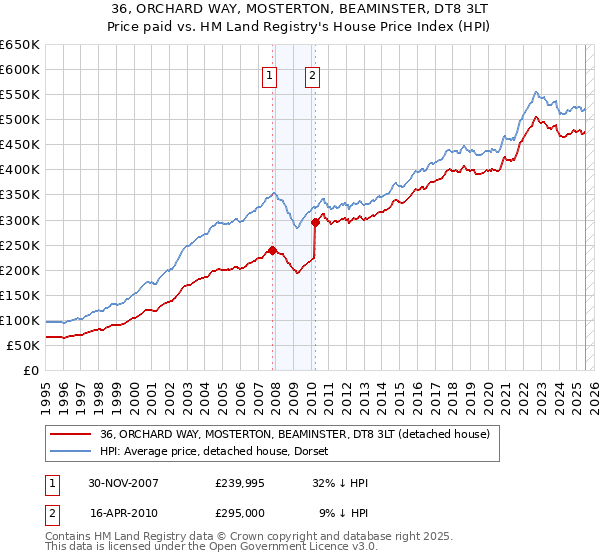 36, ORCHARD WAY, MOSTERTON, BEAMINSTER, DT8 3LT: Price paid vs HM Land Registry's House Price Index