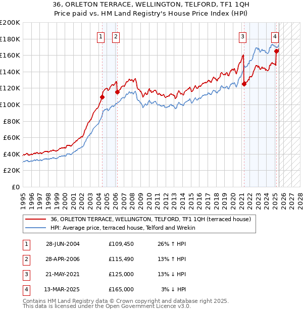 36, ORLETON TERRACE, WELLINGTON, TELFORD, TF1 1QH: Price paid vs HM Land Registry's House Price Index