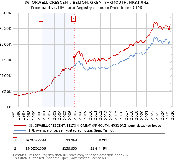 36, ORWELL CRESCENT, BELTON, GREAT YARMOUTH, NR31 9NZ: Price paid vs HM Land Registry's House Price Index