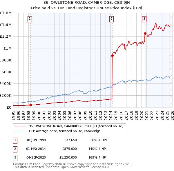 36, OWLSTONE ROAD, CAMBRIDGE, CB3 9JH: Price paid vs HM Land Registry's House Price Index